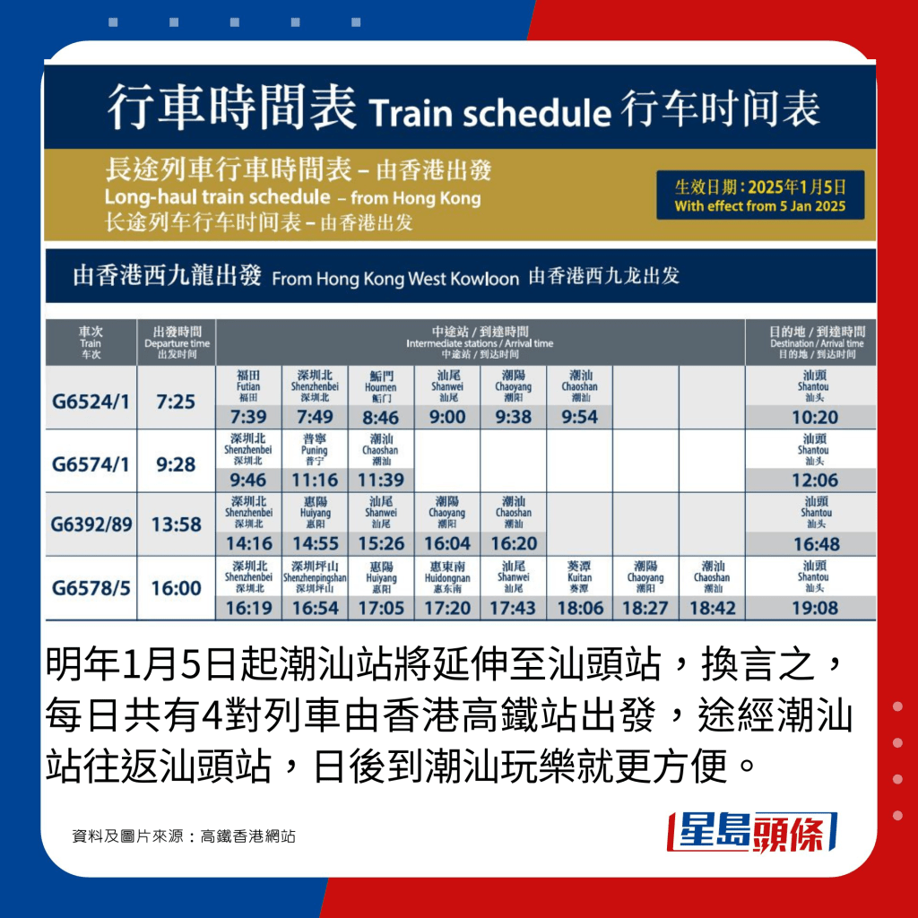 明年1月5日起潮汕站將延伸至汕頭站，換言之，每日共有4對列車由香港高鐵站出發，途經潮汕站往返汕頭站，日後到潮汕玩樂就更方便。