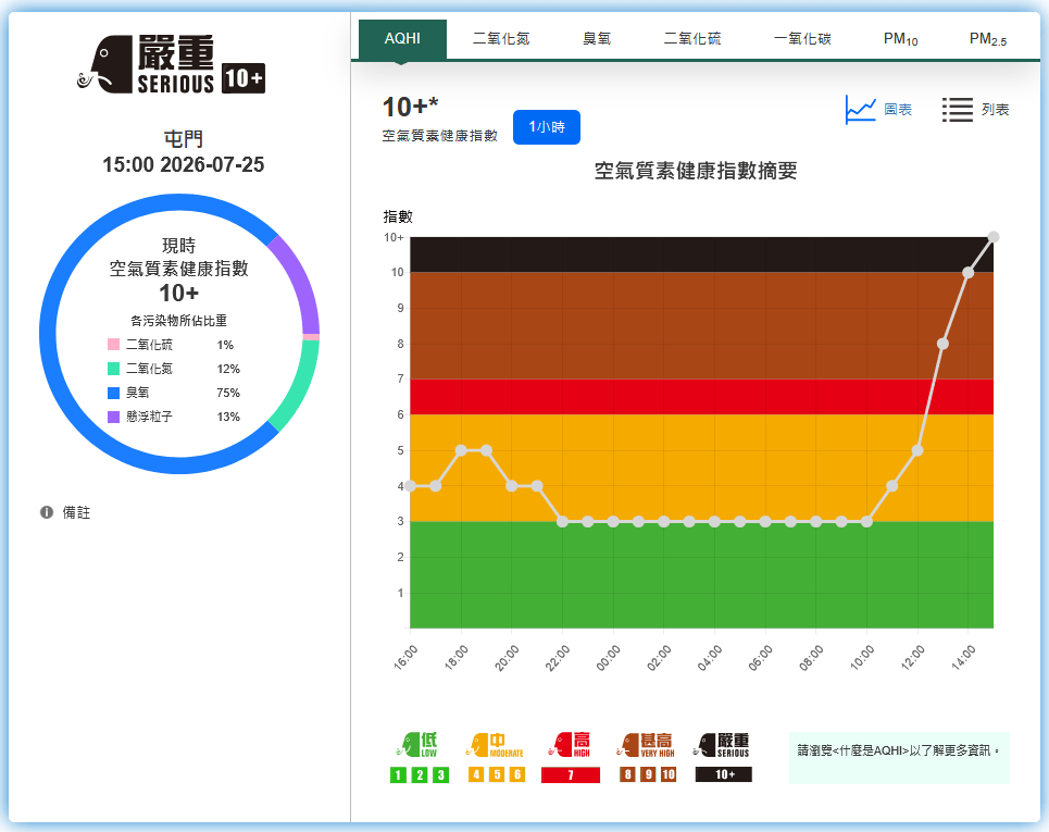屯門空氣質素監測站空氣質素健康指數健康風險級別已達至「嚴重」水平。環境保護署網站擷圖 屯門空氣質素監測站空氣質素健康指數健康風險級別已達至「嚴重」水平。環境保護署網站擷圖