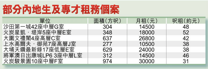 部分內地生專才租務個案 部分內地生專才租務個案