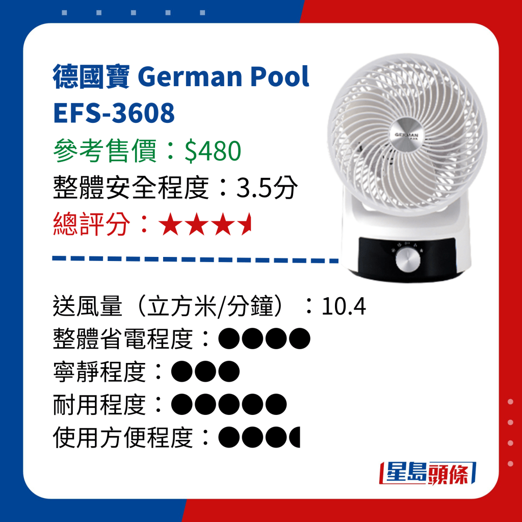 消委會測試 14款循環電風扇 - 德國寶 German Pool EFS-3608