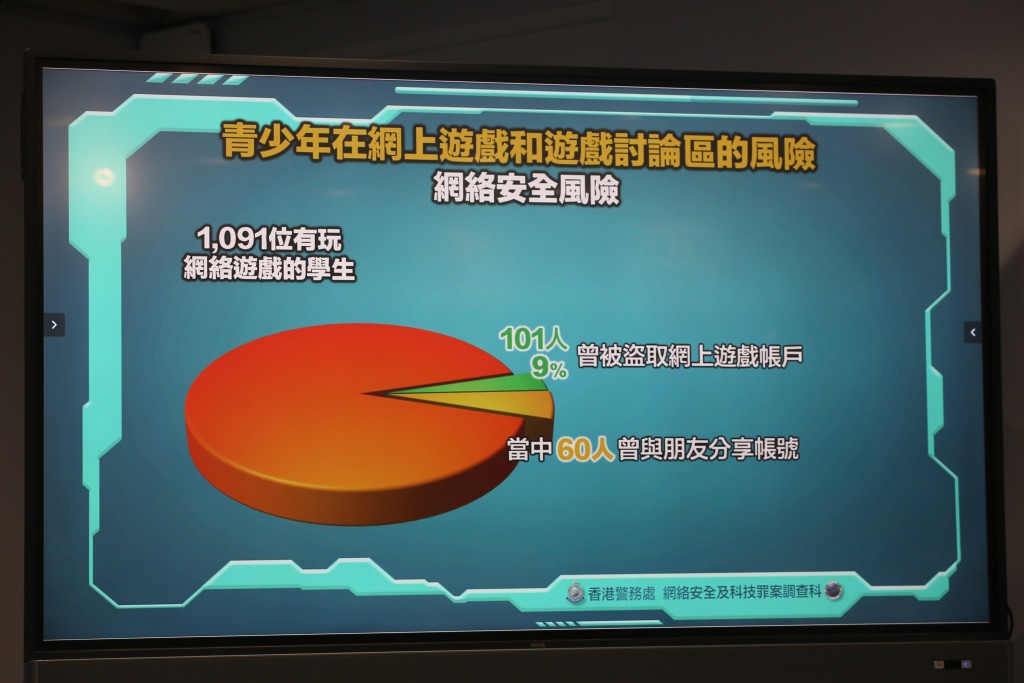 9.3%受訪者（即101人）曾經遭到他人盜取他們的網上遊戲帳號使用。