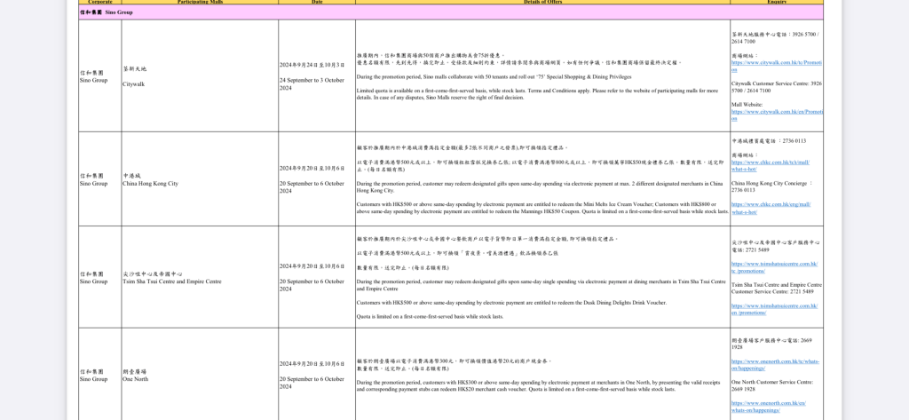 近百個商場，即日起於不同時間段，推出各式各樣活動和優惠。