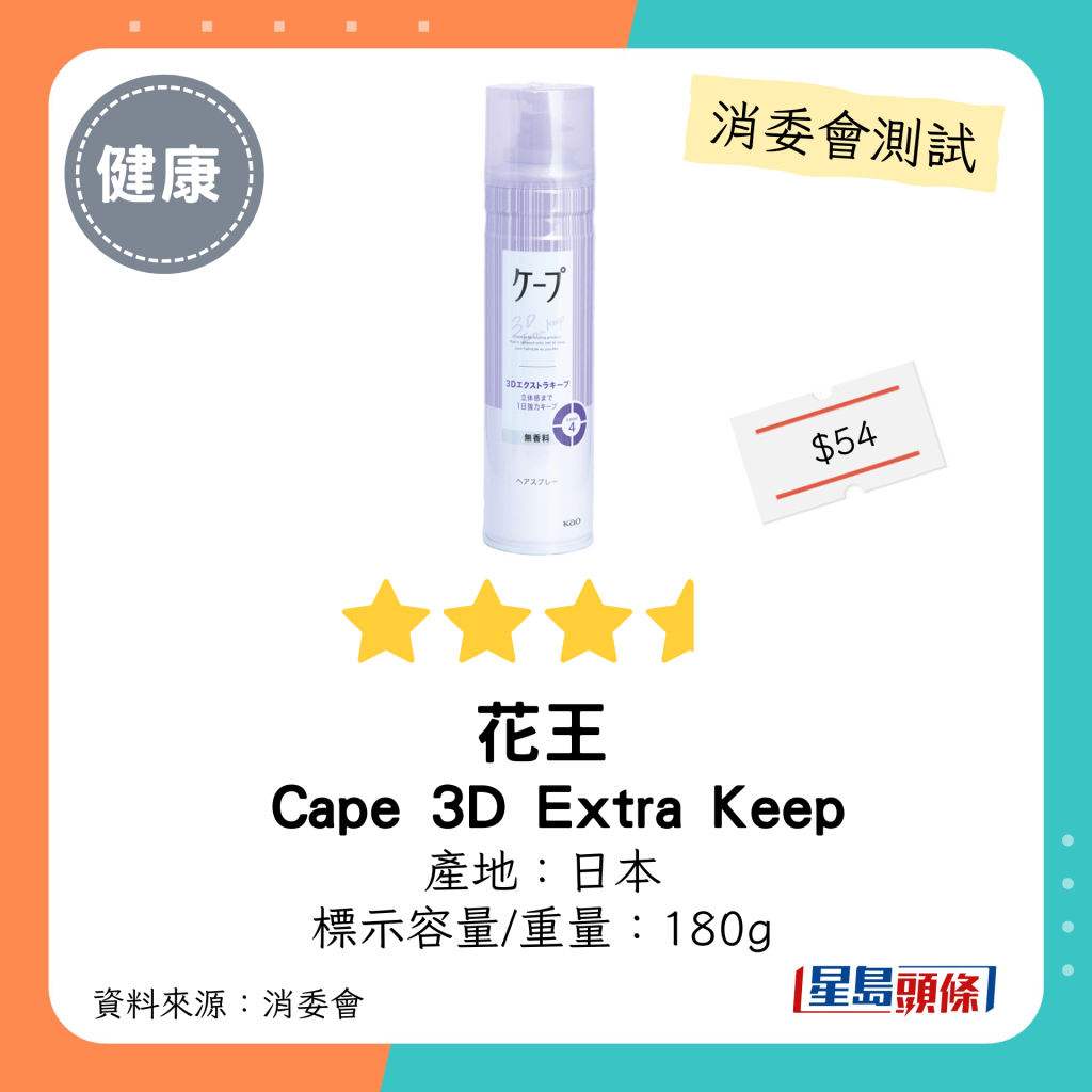 消委會髮泥髮蠟｜花王 KAO Cape 3D Extra Keep VOC含量：52%