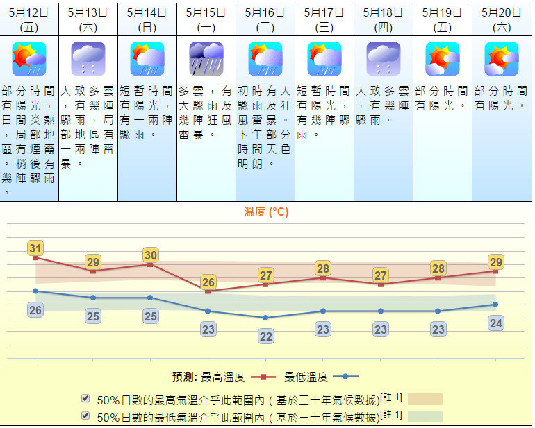 母親節當日短暫時間有陽光，有一兩陣驟雨，最低有25度，但最高達30度。