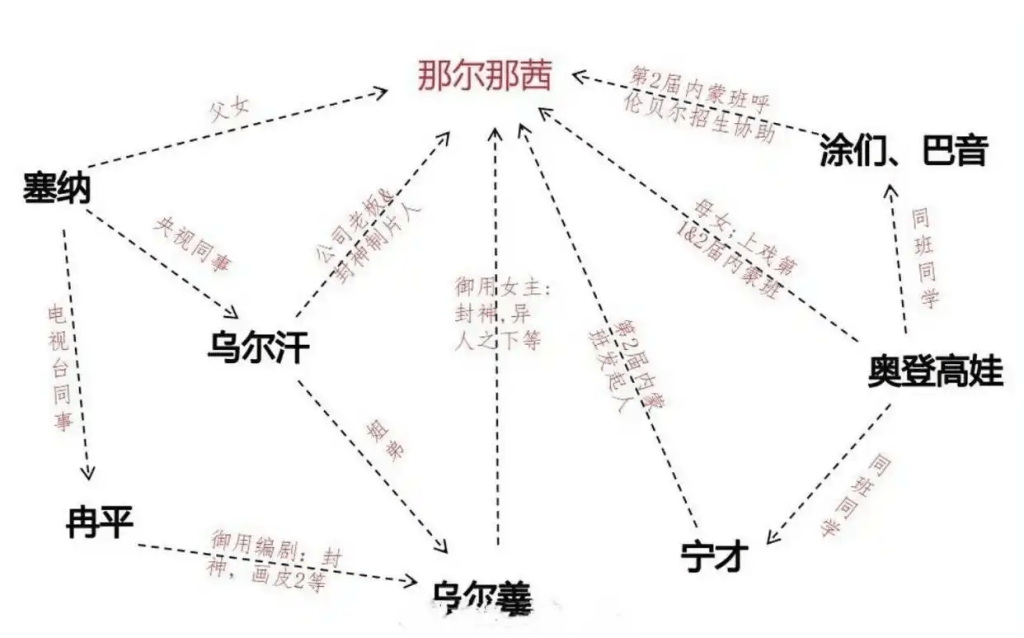網傳人物關係圖。 網傳人物關係圖。