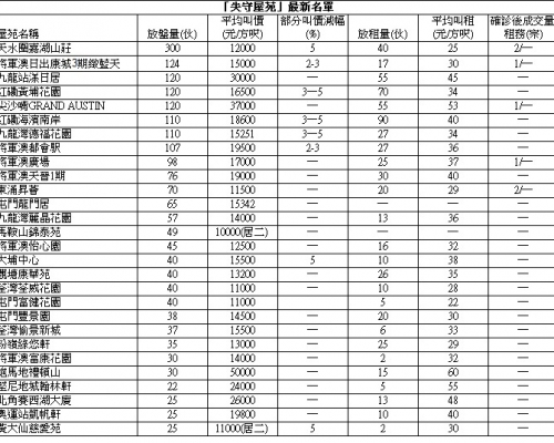 黃埔花園部分業主即時封盤