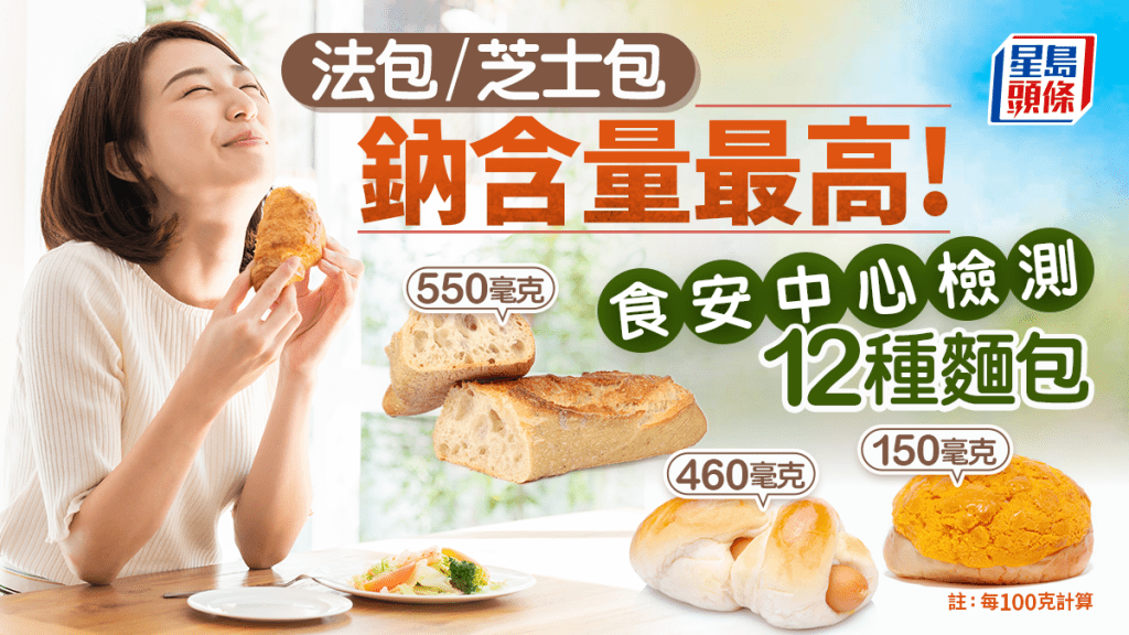 法式面包/芝士包钠含量最高？食安中心检测12种面包钠含量 哪3款最低？