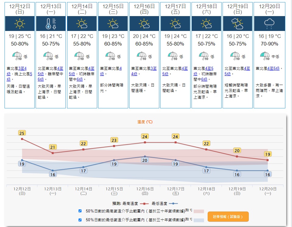 隨著季候風在下周中期逐漸緩和，廣東氣溫稍為回升。而另一股東北季候風會在下周後期影響華南。天文台