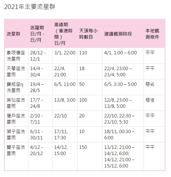 太空館表示今日是獅子座流星雨的高峰期。
