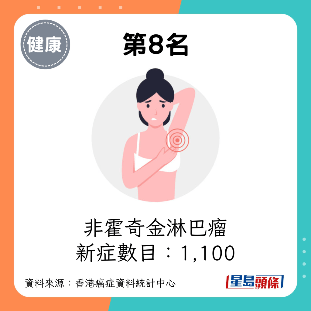 第8名：非霍奇金淋巴瘤（新症數目：1,100）