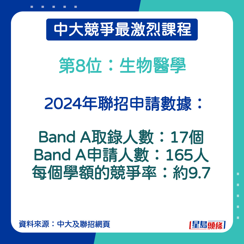 生物医学的2024年联招申请数据。