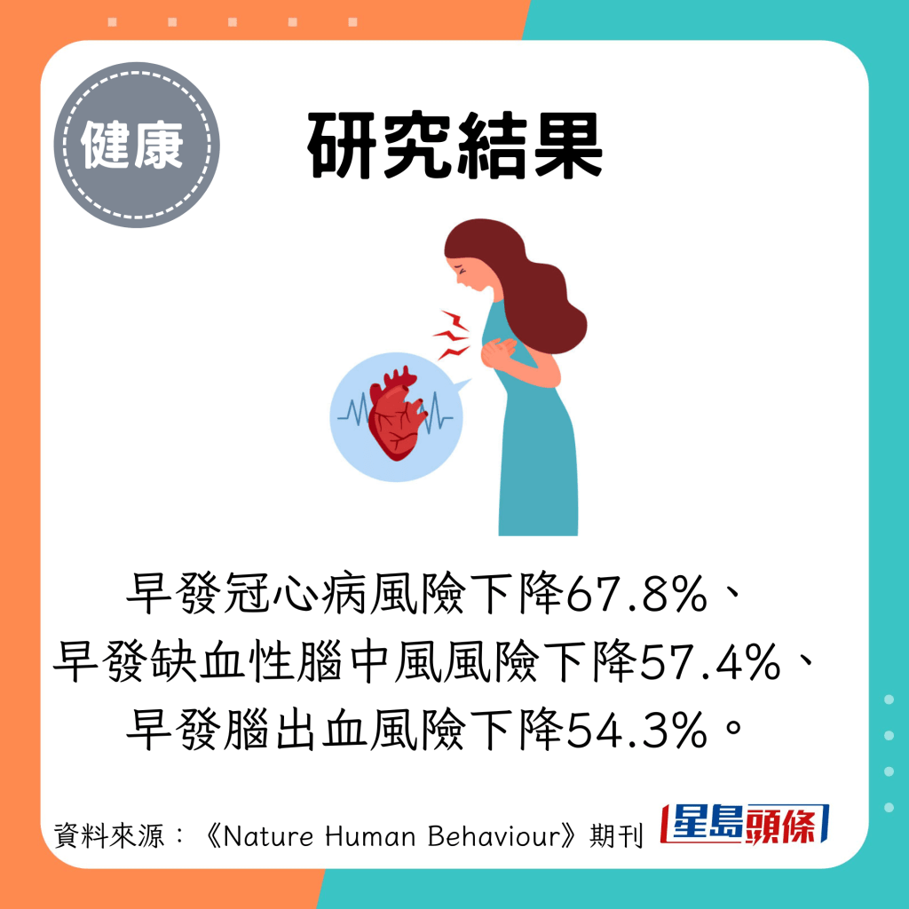 研究结果：早发冠心病风险下降67.8%、 早发缺血性脑中风风险下降57.4%、 早发脑出血风险下降54.3%。