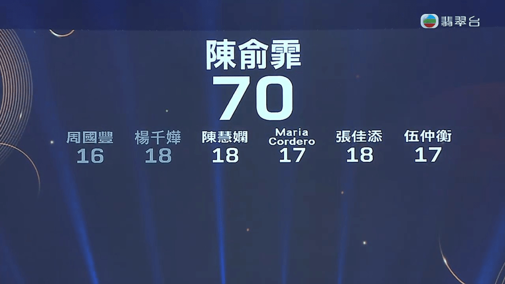 陈俞霏唱《蜚蜚》同样获得70分。