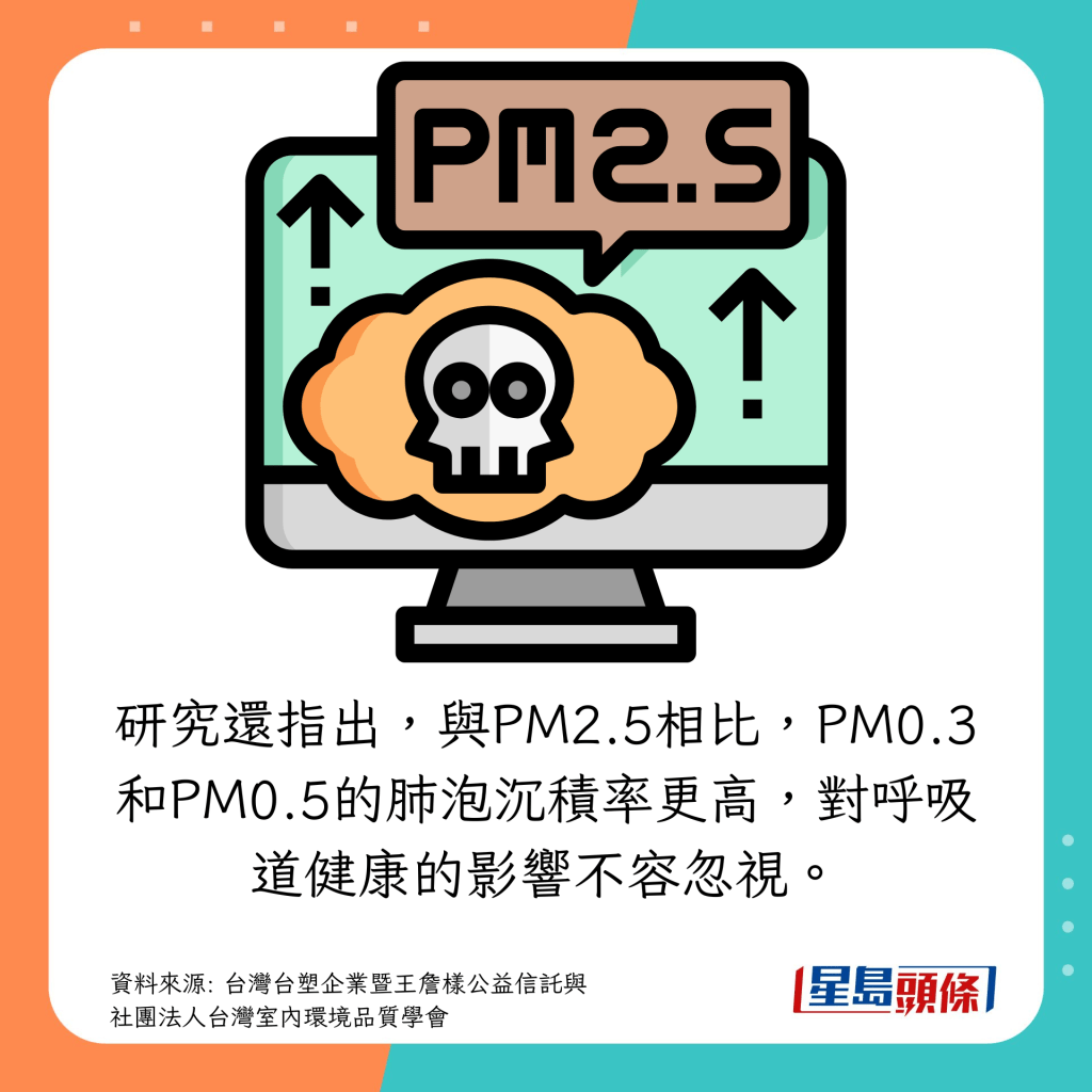 研究还指出，与PM2.5相比，PM0.3和PM0.5的肺泡沉积率更高，对呼吸道健康的影响不容忽视。