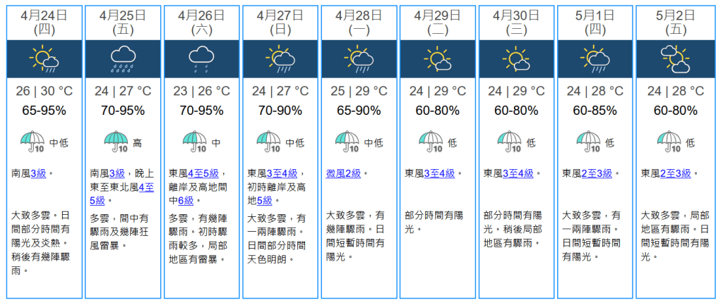 未來九天天氣預報。天文台網站擷圖 未來九天天氣預報。天文台網站擷圖