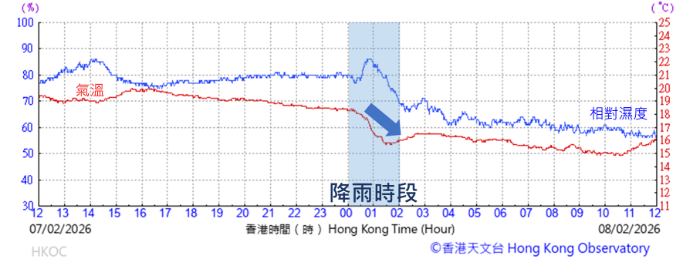 2月8日中午12時的過去24小時天文台溫度及相對濕度時間序列（紅色為氣溫、藍色為相對濕度）。