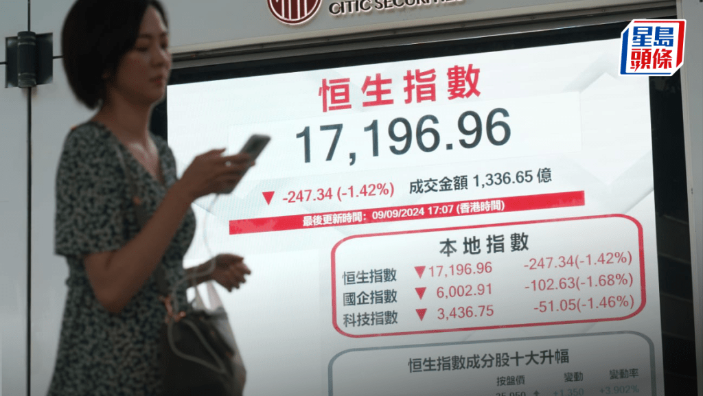 恒指收跌247點 中石油急挫6% 內房續受壓 分析料16500點覓支持|港股收市