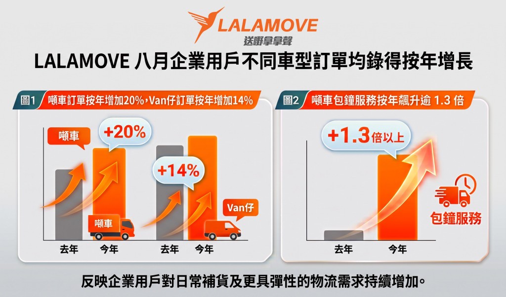 Lalamove八月企業用戶不同車型訂單均錄得按年增長, 噸車及Van仔訂單分別按年增加20%及14%,噸車包鐘服務更按年飆升逾1.3倍,反映企業用戶對日常補貨及更具彈性的物流需求持續增加。 Lalamove八月企業用戶不同車型訂單均錄得按年增長, 噸車及Van仔訂單分別按年增加20%及14%,噸車包鐘服務更按年飆升逾1.3倍,反映企業用戶對日常補貨及更具彈性的物流需求持續增加。