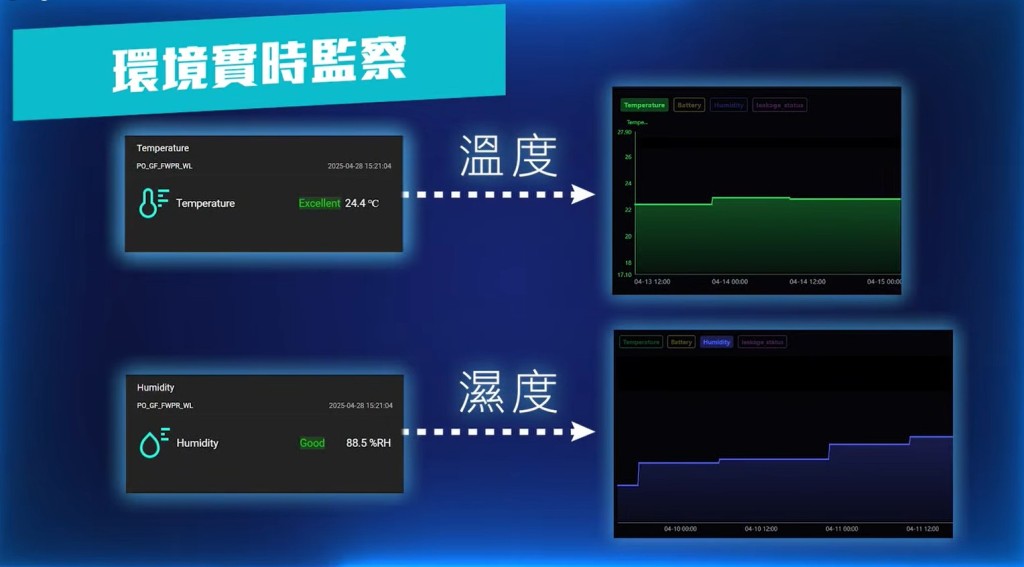 感測器能在喉管有非常輕微漏水時,便能透過導線敏銳地偵測問題,實時發出警報。何永賢fb 感測器能在喉管有非常輕微漏水時,便能透過導線敏銳地偵測問題,實時發出警報。何永賢fb