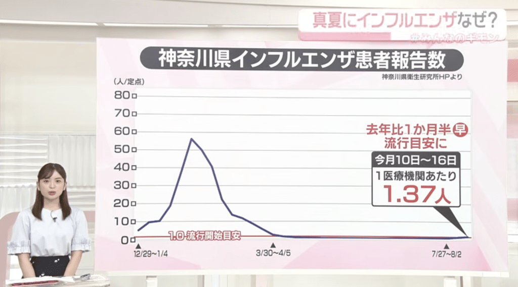 日本厚生劳动省周五（28日）公布，全国流感监测数据已突破警戒标准，宣布全国正式进入流感流行期。NNN NEWS