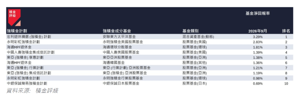 表三:2026 年 9 月表現最佳的 10 隻強積金成分基金 表三:2026 年 9 月表現最佳的 10 隻強積金成分基金