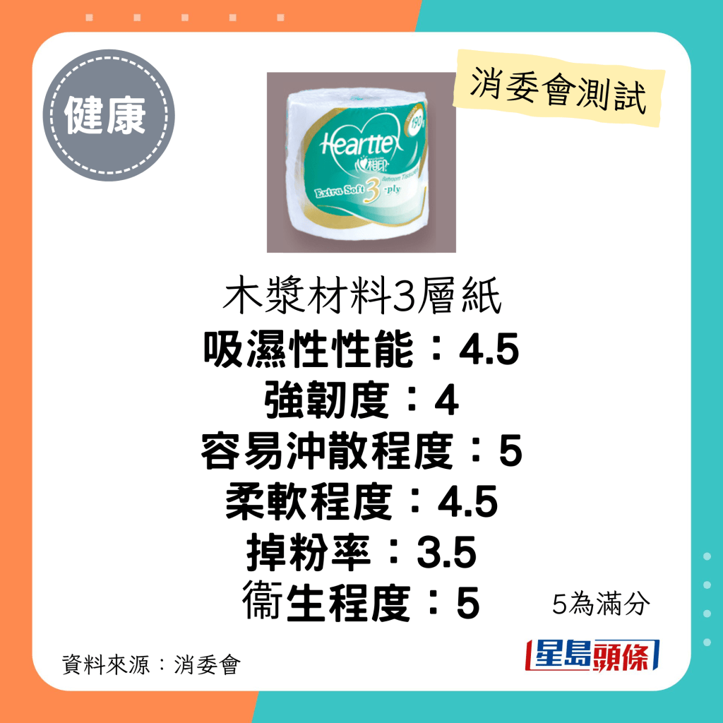 消委会厕纸测试｜4星：心相印 Bathroom Tissues Extra Soft 3-ply HKBT810：每包$31；声称原产地：中国