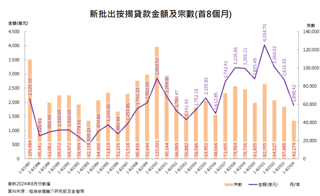 新批出按揭贷款金额及宗数（首8个月）