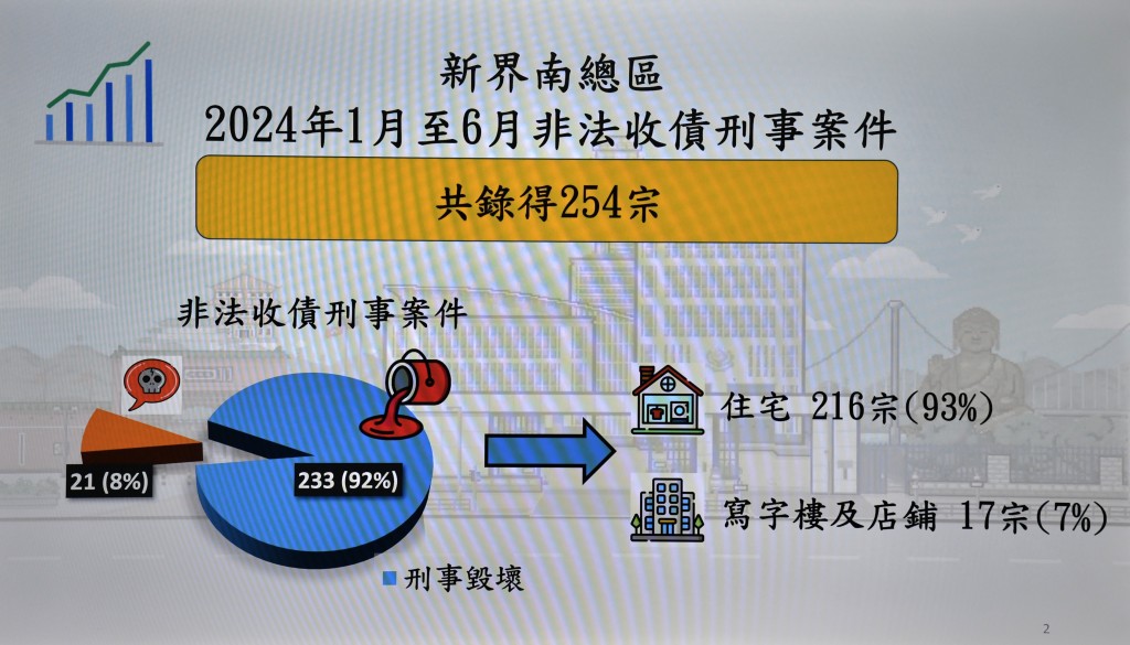 警方新界南总区于今年头6个月，录得254宗非法收数案，涉及商铺及住宅等。