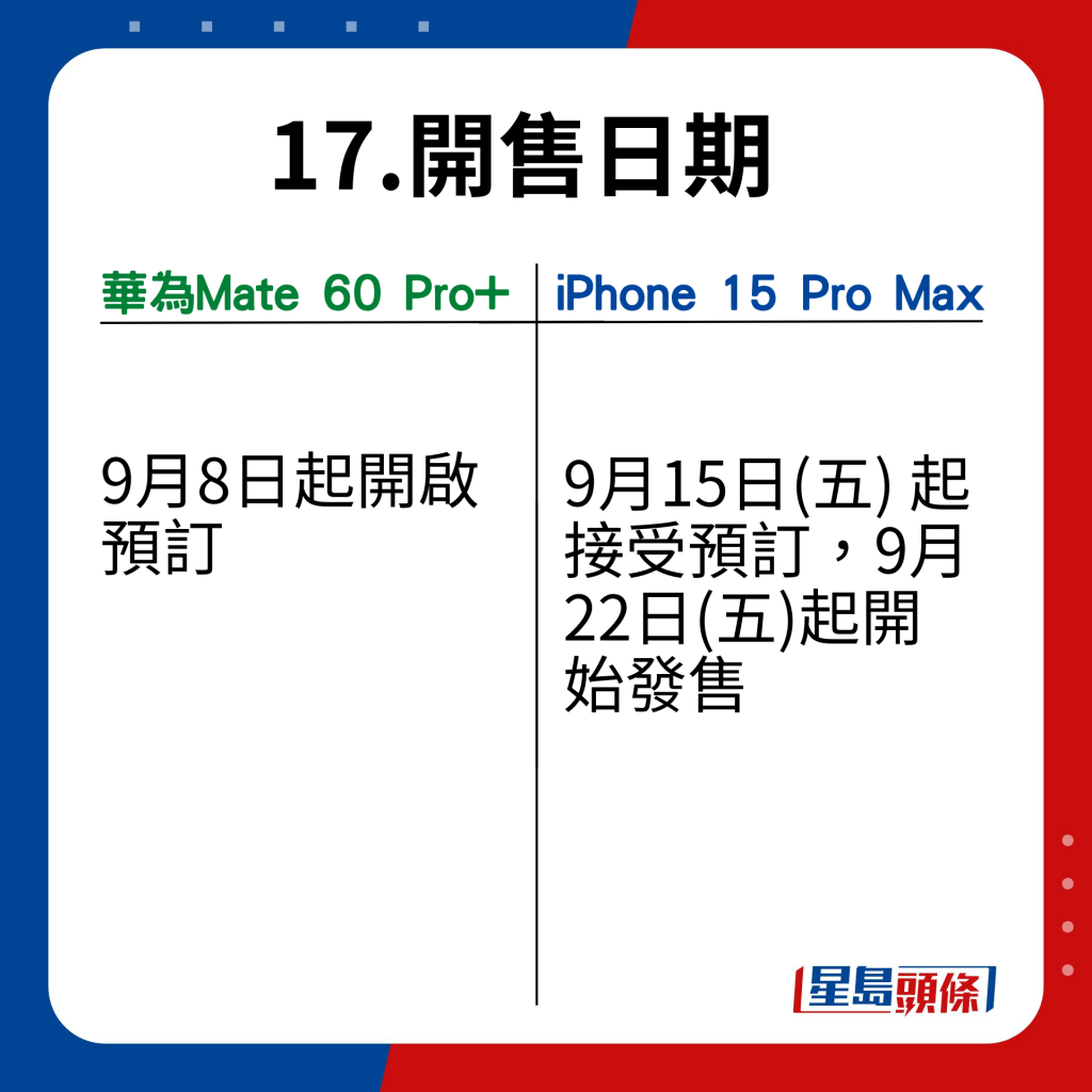 Mate 60 Pro+ VS iPhone 15 Pro Max在17功能的比并｜开售日期