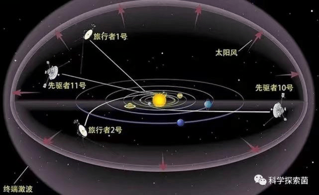 幾個探測器現時的位置。