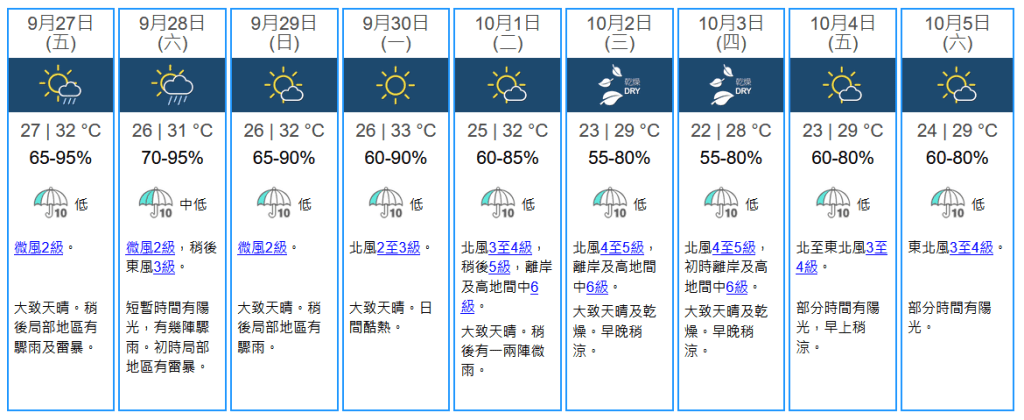 未來九天天氣預報。天文台網站擷圖