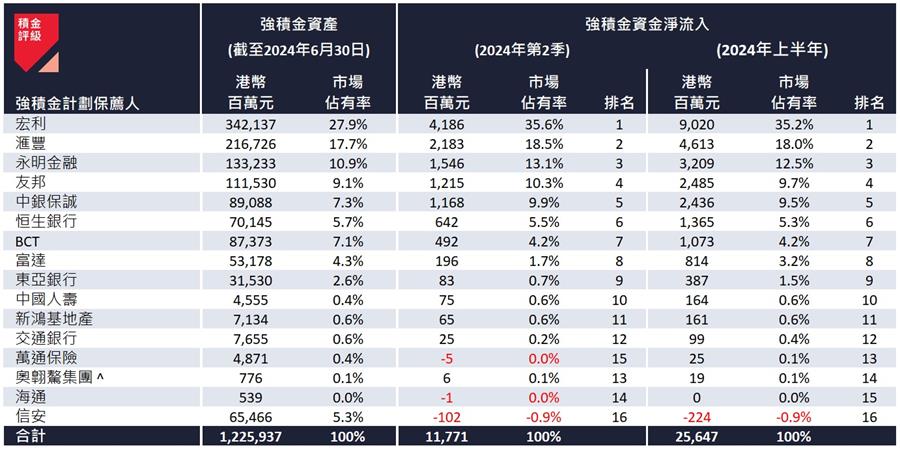 表二：2024 年第二季及上半年的强积金计划保荐人资金流