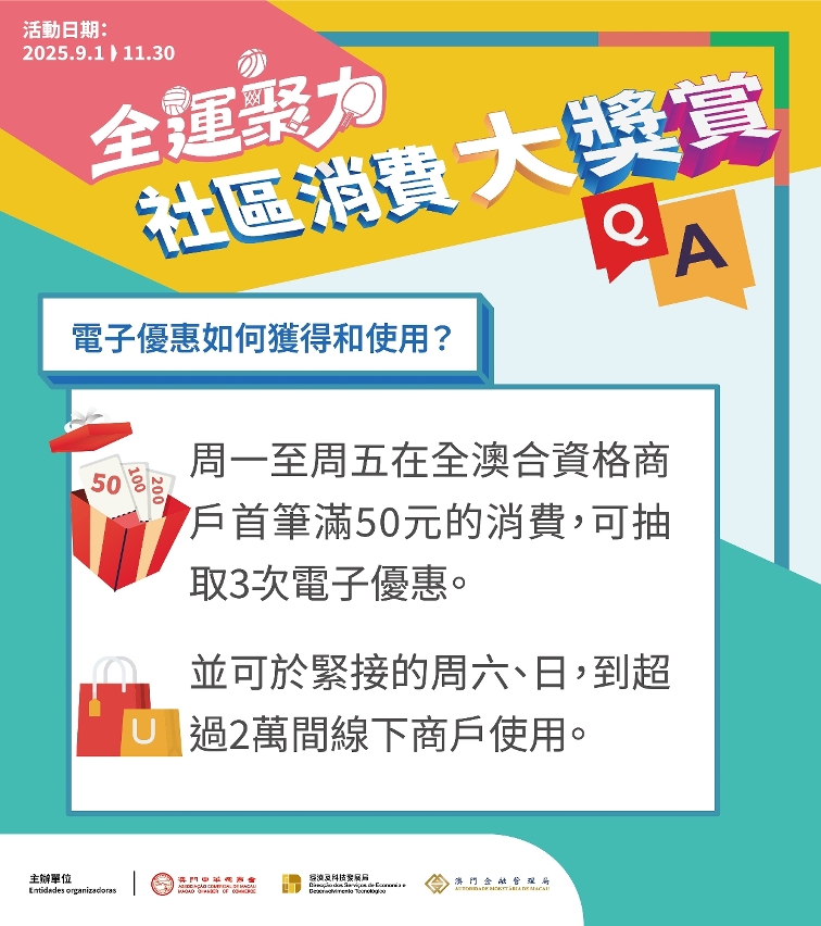 逢周一至周五,市民在澳門合資格商戶每周首筆滿50元的消費,可抽取3次電子優惠。澳門政府新聞局圖片 逢周一至周五,市民在澳門合資格商戶每周首筆滿50元的消費,可抽取3次電子優惠。澳門政府新聞局圖片