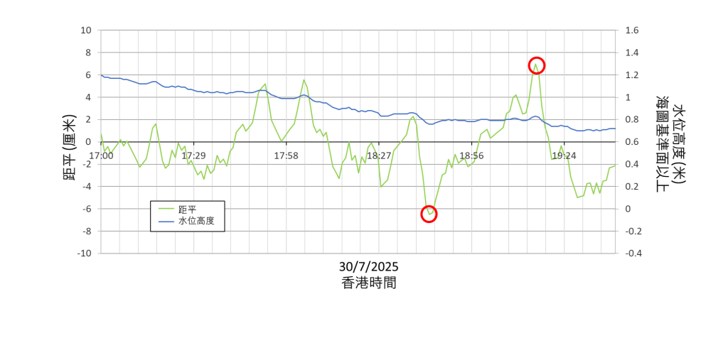 紅圈表示最大距平約為7厘米。天文台圖片 紅圈表示最大距平約為7厘米。天文台圖片