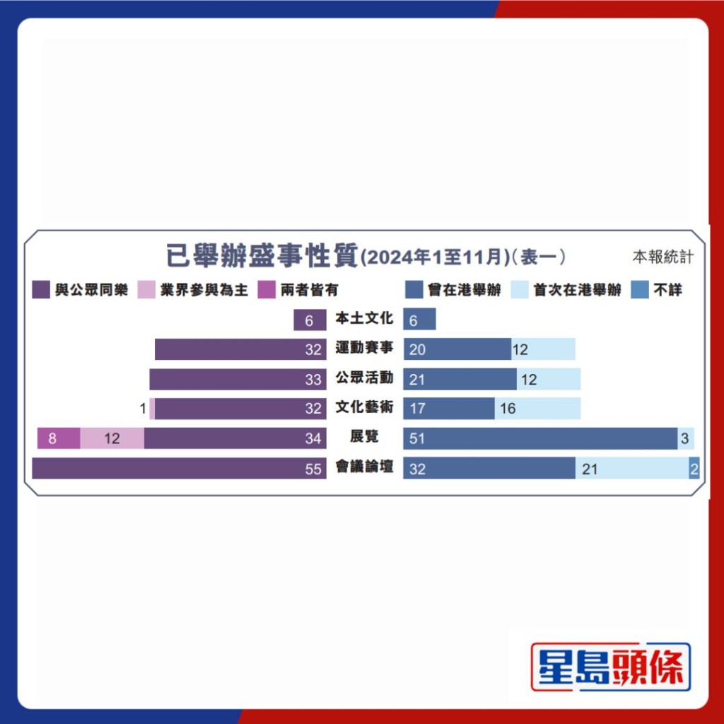 本報整理今年1月至11月舉辦、列入盛事年表的217個活動，按會議論壇、展覽、文化藝術、公眾活動、運動賽事和本土文化分類，定位重疊者按該項目的重點活動區分。