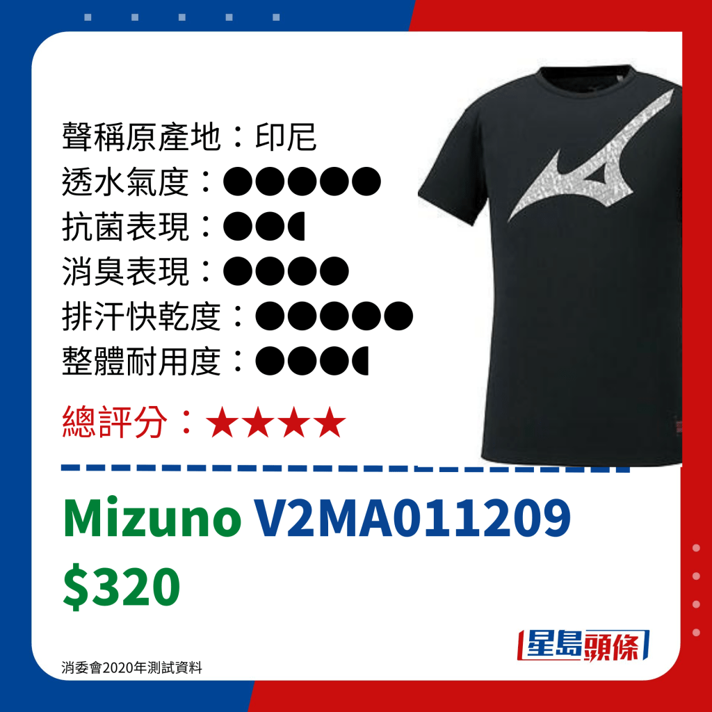 消委會運動衣評測｜Mizuno V2MA011209 $320