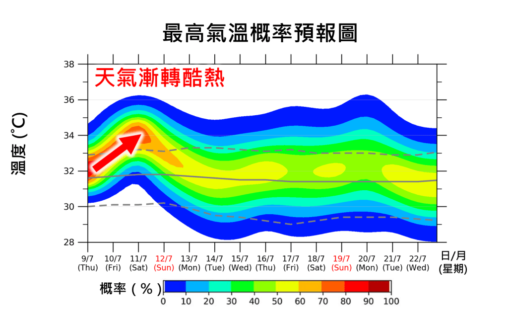 最高氣溫概率預報,預料未來一兩日天氣漸轉酷熱。 最高氣溫概率預報,預料未來一兩日天氣漸轉酷熱。