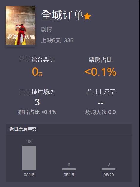 翁虹主演內地電影《全城訂單》日前上映，可惜票房仆直。