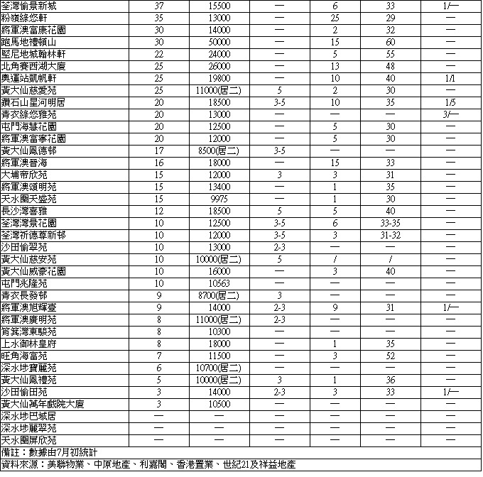 嘉湖山莊3房788萬沽，屋苑同類新高。