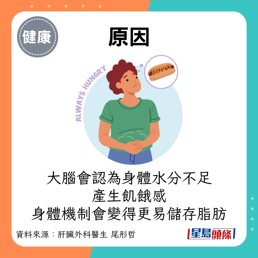 原因：大腦會認為體內水分不足而產生飢餓感，身體機制會變得更易儲存脂肪。