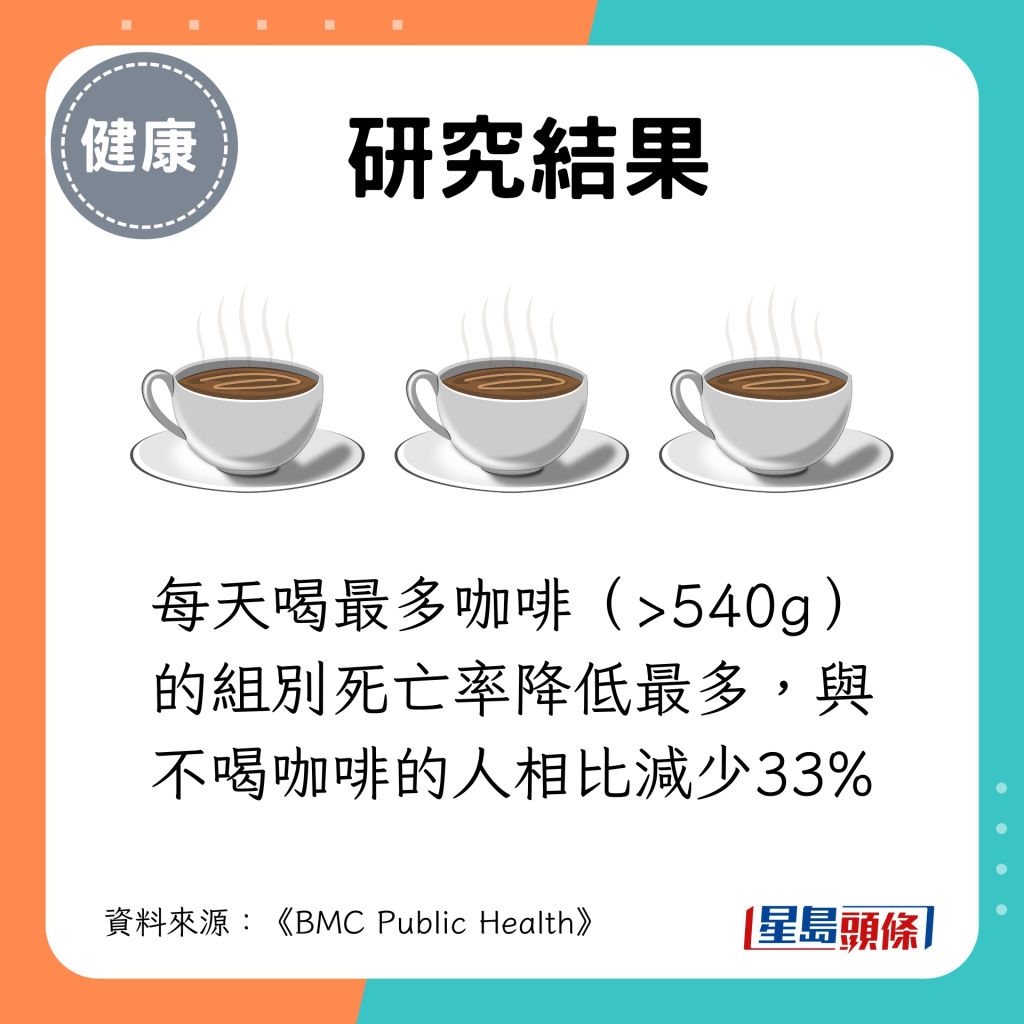 每天喝最多咖啡（>540g）的組別死亡率降低最多，與不喝咖啡的人相比減少33%