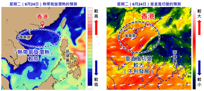 根據天文台的天氣隨筆，目前電腦模式預測南海中北部的熱帶氣旋潛熱及垂直風切變皆不太有利低壓區顯著發展。天文台網頁截圖