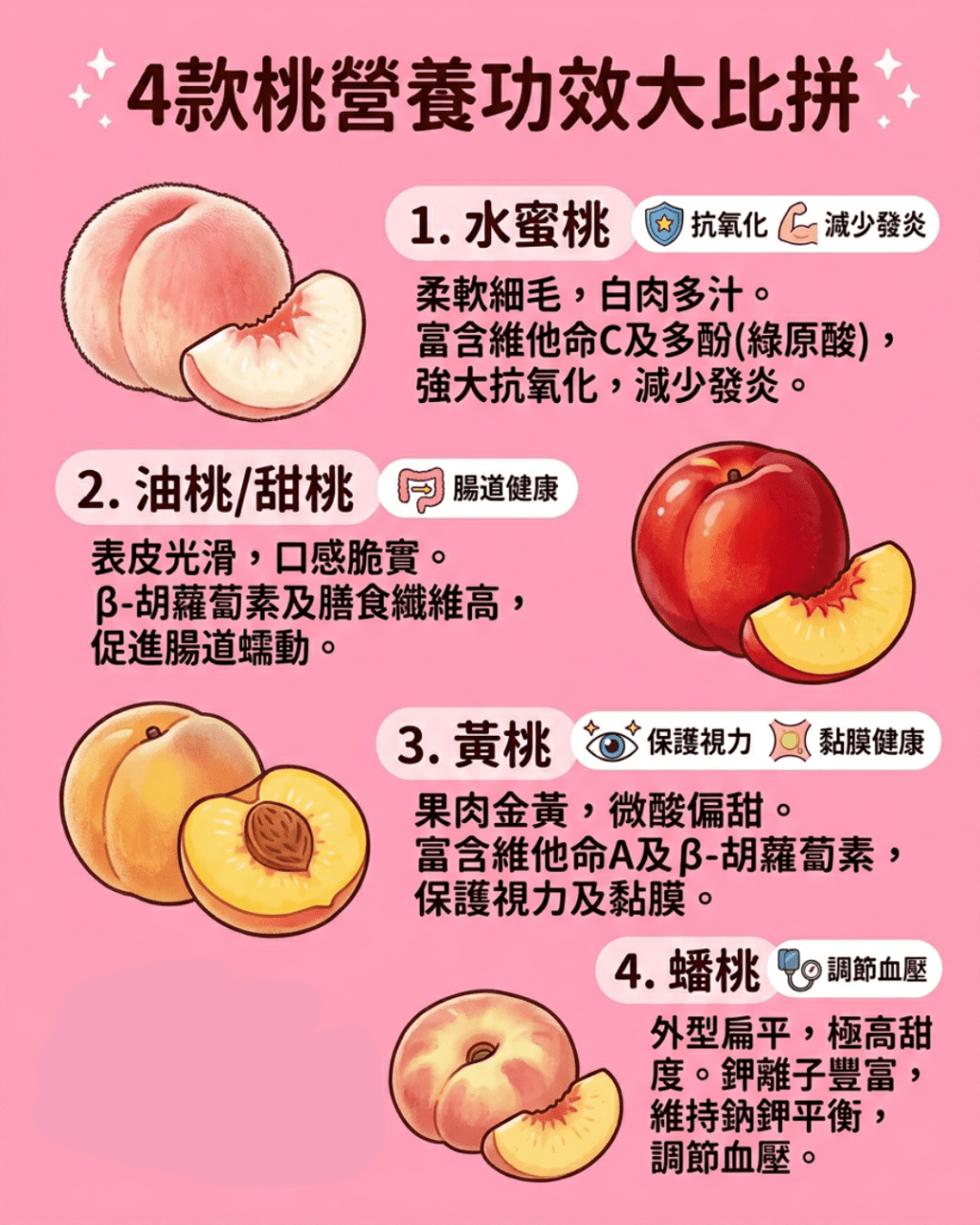 4款桃營養功效大比拼