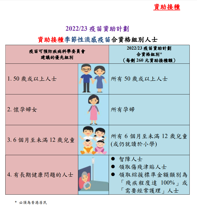 2022/23 疫苗資助計劃 資助接種季節性流感疫苗合資格組別人士。政府提供