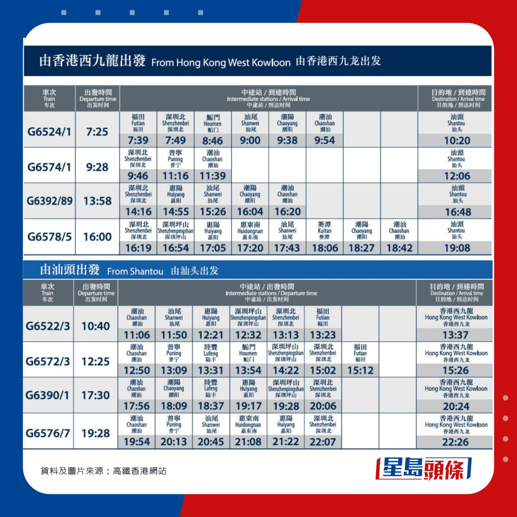明年1月5日起潮汕站將延伸至汕頭站，每日共有4對列車由香港高鐵站出發，途經潮汕站往返汕頭站