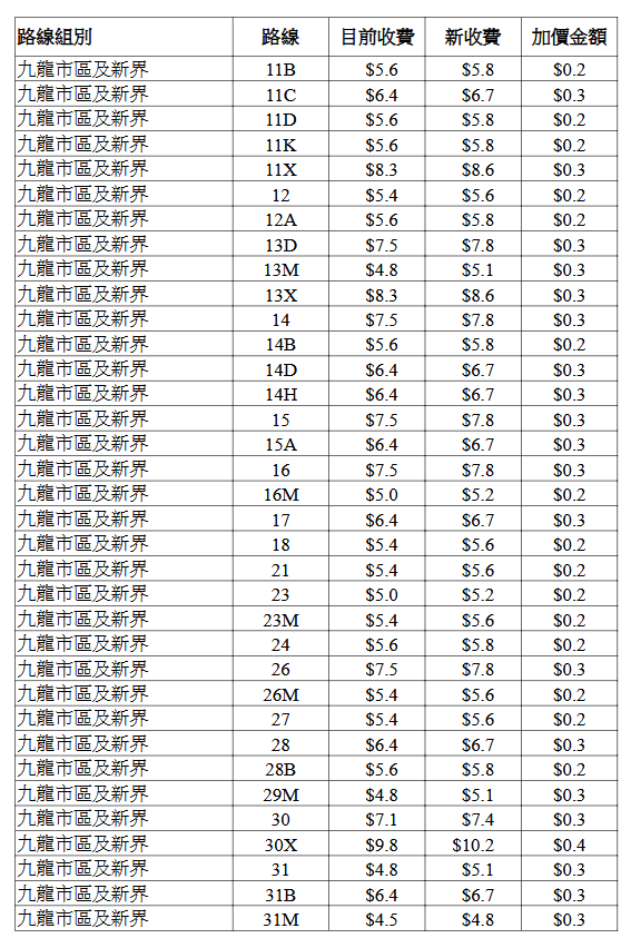 九巴個別路線的新收費表。立法會文件擷圖