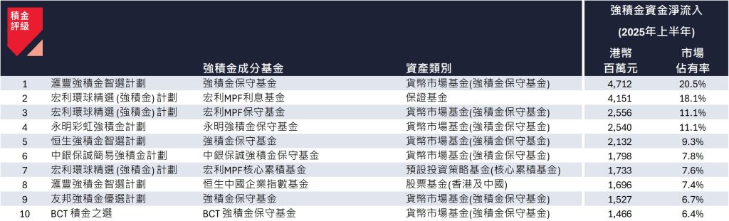 表四:2025 年上半年強積金成分基金資金流十大「贏家」 表四:2025 年上半年強積金成分基金資金流十大「贏家」