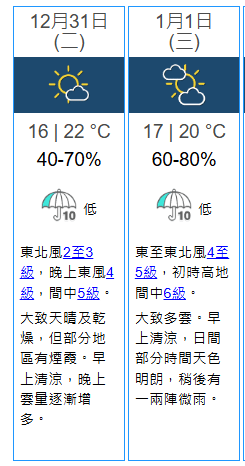 天文台預測2025年1月1日元旦日出時間為早上7時03分，建議起碼提早一小時到達。天文台預測2024年12月31日除夕最高氣溫22度，最低16度，日間溫暖，晚上雲量逐漸增多，元旦大致多雲，早上清涼，日間部分時間天色明朗。稍後有一兩陣微雨，日夜溫差大，加上如空曠地方睇日出需做好保暖，計劃出行的大家要帶備保暖衣物及雨具。（來源：天文台）