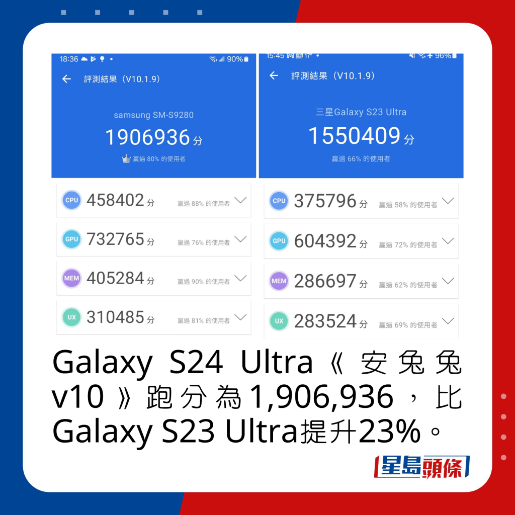 Galaxy S24 Ultra《安兔兔v10》跑分為1,906,936，比Galaxy S23 Ultra提升23%。