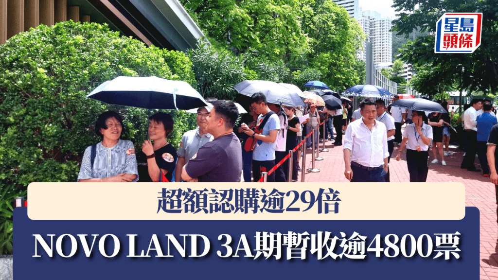 NOVO LAND 3A期暫收逾4800票，超額認購逾29倍。